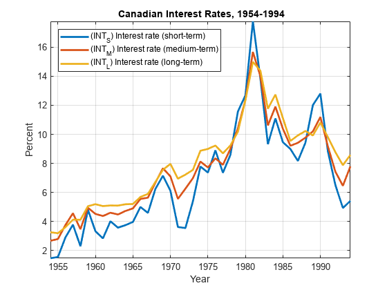 图中包含一个坐标轴。标题为{\bf加拿大利率，1954-1994}的坐标轴包含3个行类型的对象。这些对象表示(INT_S)利率(短期)、(INT_M)利率(中期)、(INT_L)利率(长期)。