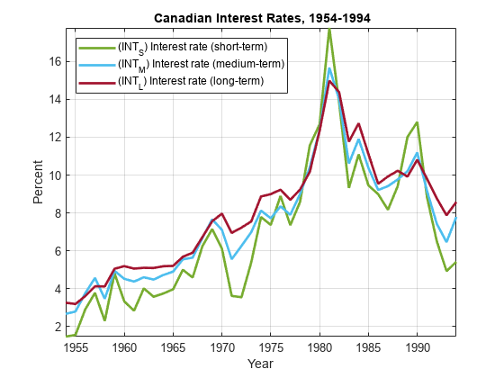 图中包含一个坐标轴。标题为{\bf加拿大利率，1954-1994}的坐标轴包含3个行类型的对象。这些对象表示(INT_S)利率(短期)、(INT_M)利率(中期)、(INT_L)利率(长期)。