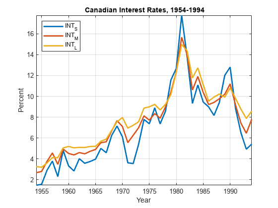 图包含一个轴。轴与标题{\男朋友加拿大利率,1954 - 1994}包含3线类型的对象。这些对象代表INT_S, INT_M INT_L。