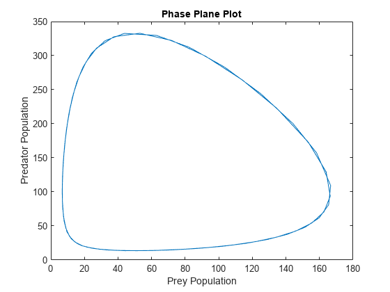 Figure contains an axes object. The axes object with title Phase Plane Plot contains an object of type line.