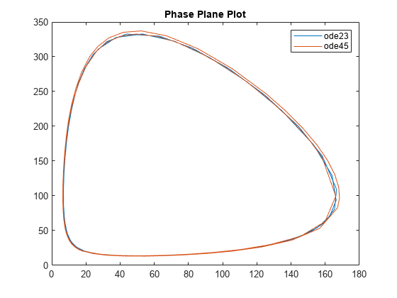 Figure contains an axes object. The axes object with title Phase Plane Plot contains 2 objects of type line. These objects represent ode23, ode45.