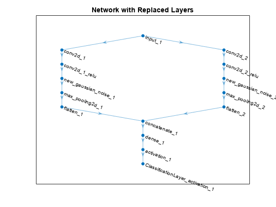 图包含一个坐标轴对象。坐标轴对象with title Network with Replaced Layers contains an object of type graphplot.