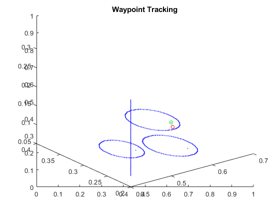 图中包含2个轴对象。标题为Waypoint Tracking的Axes对象1为空。坐标轴对象2包含3个line类型的对象。