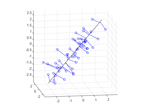 Fitting an Orthogonal Regression Using Principal Components Analysis