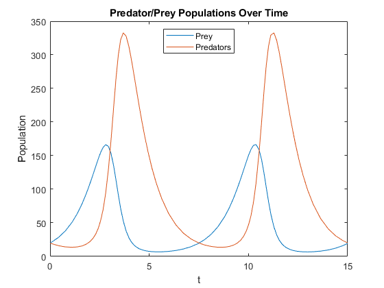 Figure contains an axes object. The axes object with title Predator/Prey Populations Over Time contains 2 objects of type line. These objects represent Prey, Predators.