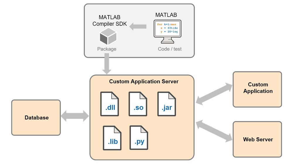 MATLAB编译器SDK는자체사용자지정서버인프라를개발하기위한툴을제공합니다。