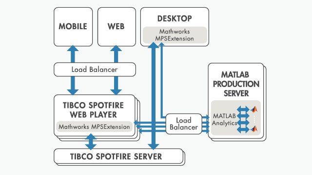 TIBCO Spotfire참조아키텍처。