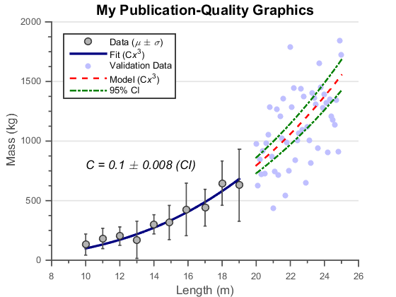 Publication Quality Graphics