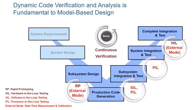 了解如何使用Embedded Coder验证、调优和记录使用SIL、PIL和External模式生成的代码。