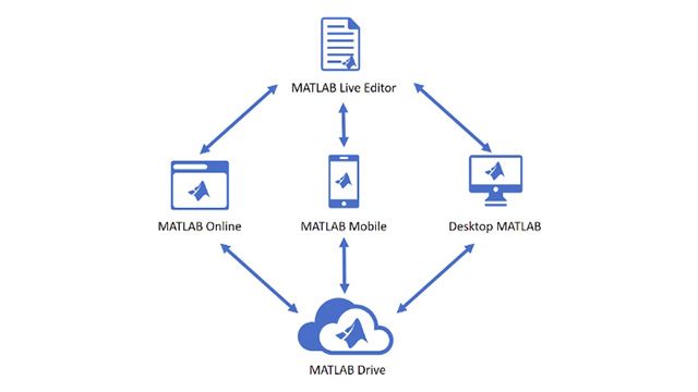 学习如何访问MATLAB随时随地使用MATLAB在线和MATLAB移动。