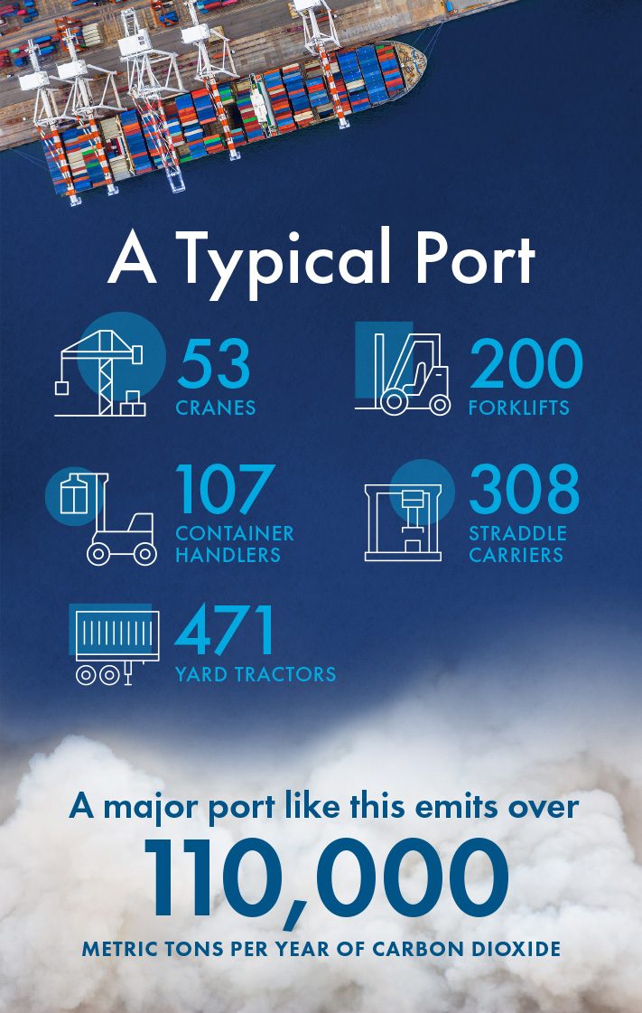 典型的港口每年散发超过110,000公吨二氧化碳。