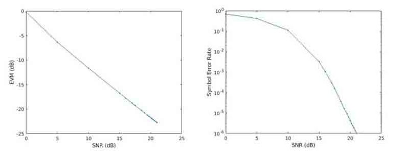 Figure 2. Plots of EVM (left) and SER (right) as a function of signal-to-noise ratio (SNR)