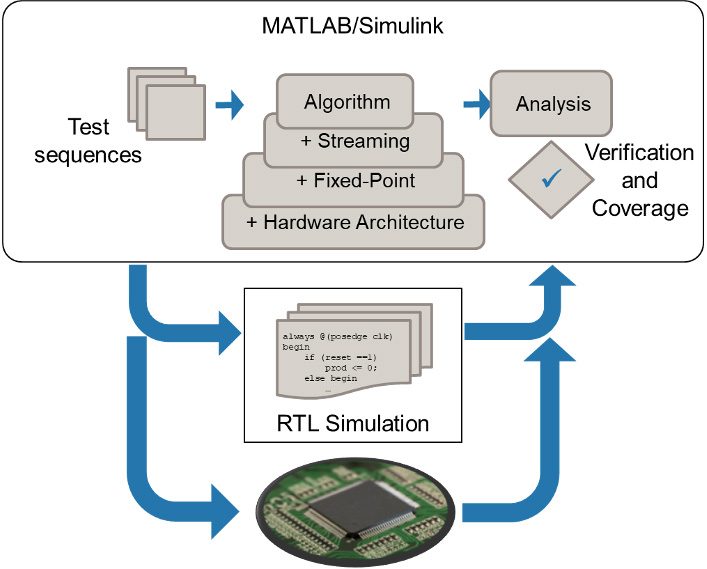 将MATLAB和Simulink与您实现的设计一起在受支持金宝app的模拟器或FPGA板上运行。金宝app