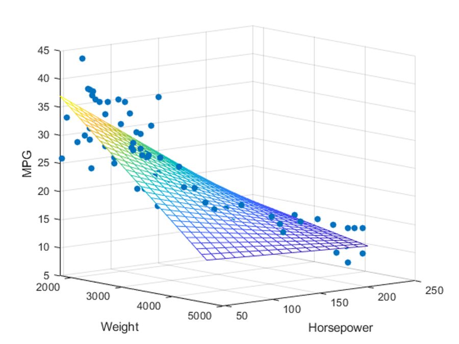 线性múltiple回归模型，用于预测不同价格的比索功能和效力（变量预测，Xj）。（MATLAB和cómo usar la función de Regressión和determinar la Importantiancia de la relación de Regressión Linear múmultiple咨询公司）。