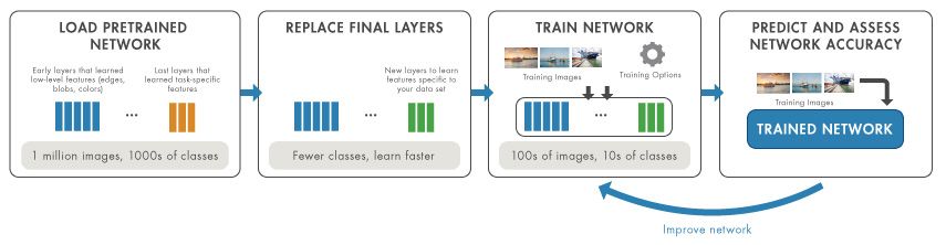 转移学习工作流程：装载网络，替换图层，列车网络，评估准确性。