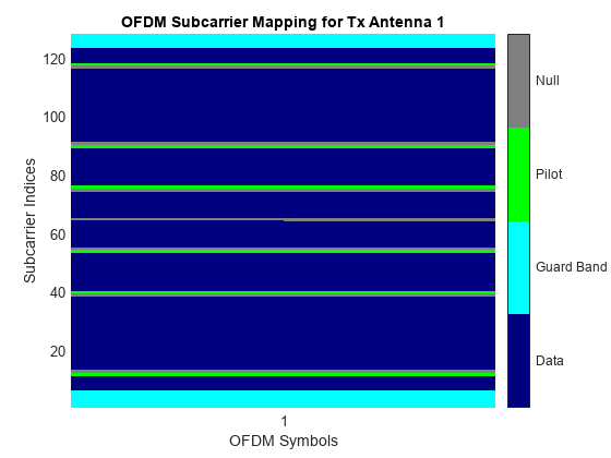 图OFDM子载波映射Tx天线1包含一个坐标轴对象。标题为OFDM Subcarrier Mapping for Tx Antenna 1的axes对象包含一个类型为image的对象。