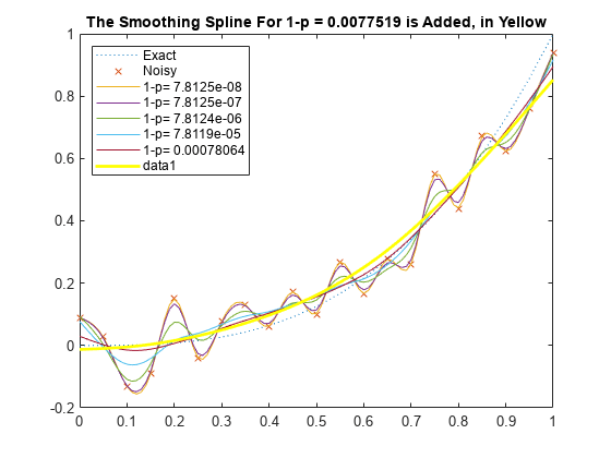 图中包含一个轴对象。添加标题为The Smoothing Spline For 1-p = 0.0077519的轴对象，黄色包含8个类型为line的对象。这些物体代表精确的，嘈杂的，1-p= 7.8125e-08, 1-p= 7.8125e-07, 1-p= 7.8124e-06, 1-p= 7.8119e-05, 1-p= 0.00078064。