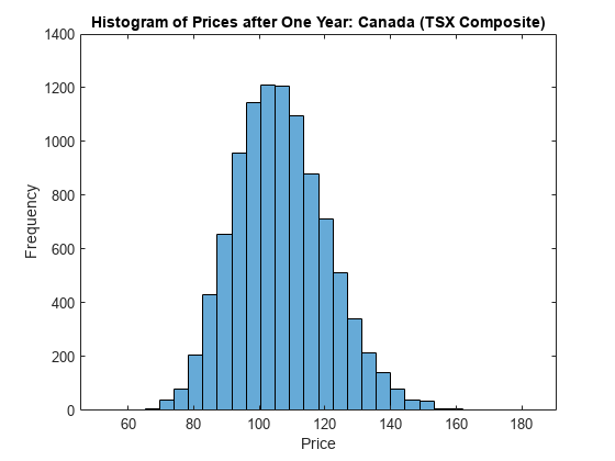 图中包含一个轴对象。标题为Histogram of Prices after One Year: Canada (TSX Composite)的axis对象包含一个类型为Histogram的对象。