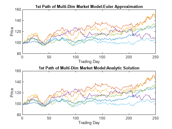 图中包含2个轴对象。多暗淡市场模型路径:欧拉近似的轴对象1包含6个类型线对象。轴对象2标题为1的多暗淡市场模型路径:解析解包含6个类型线对象。