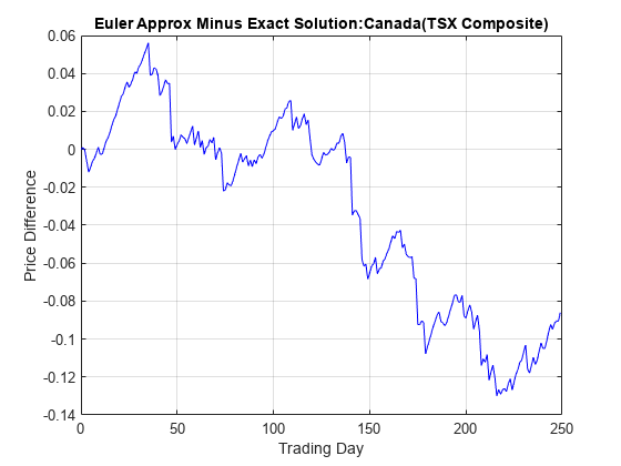 图中包含一个轴对象。标题为Euler approximate Minus Exact Solution:Canada(TSX Composite)的坐标轴对象包含一个类型为line的对象。
