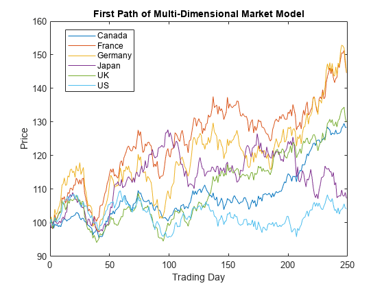 图中包含一个轴对象。标题为First Path of Multi-Dimensional Market Model的坐标轴对象包含6个类型为line的对象。这些物件代表加拿大、法国、德国、日本、英国、美国。