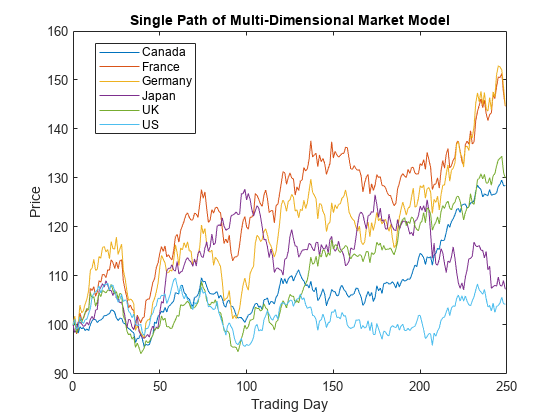 图中包含一个轴对象。标题为“多维市场模型单路径”的坐标轴对象包含6个类型线对象。这些物件代表加拿大、法国、德国、日本、英国、美国。
