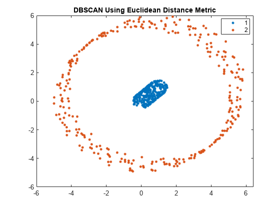 图中包含一个轴对象。标题为DBSCAN（使用欧几里德距离度量）的轴对象包含2个线型对象。这些对象表示1、2。