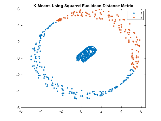 图中包含一个轴对象。标题为K-Means Using Squared Euclidean Distance Metric的轴对象包含2个类型为line的对象。这些对象代表1 2。