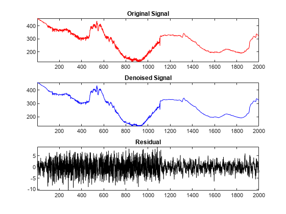 图中包含3个轴对象。标题为Original Signal的Axes对象1包含一个类型为line的对象。标题为降噪信号的Axes对象2包含一个类型为line的对象。标题为Residual的Axes对象3包含一个类型为line的对象。