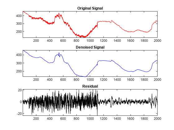 图中包含3个轴对象。标题为Original Signal的Axes对象1包含一个类型为line的对象。标题为降噪信号的Axes对象2包含一个类型为line的对象。标题为Residual的Axes对象3包含一个类型为line的对象。