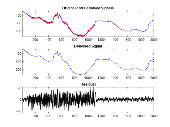 图中包含3个轴对象。标题为原始信号和去噪信号的Axes对象1包含2个类型为line的对象。标题为降噪信号的Axes对象2包含一个类型为line的对象。标题为Residual的Axes对象3包含一个类型为line的对象。