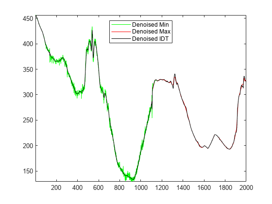图中包含一个轴对象。axis对象包含3个line类型的对象。这些对象代表去噪的最小值，去噪的最大值，去噪的IDT。