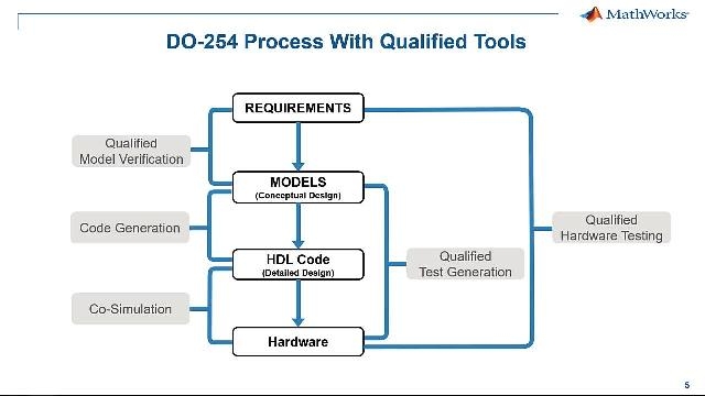 在DO-金宝app254应用程序中使用Simulink, HDL编码器和HDL验证器。