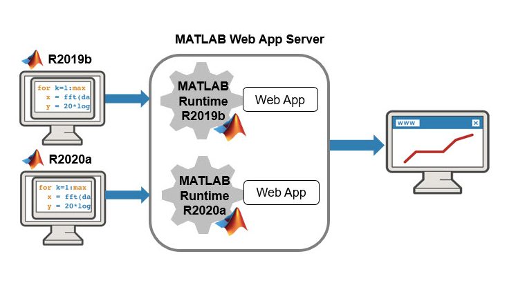 MATLAB Web应用服务器ejecutando varias versiones de MATLAB运行时。