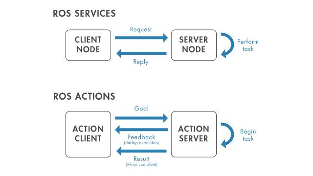 Interacción client -servidor mediante servicios y acciones ROS。