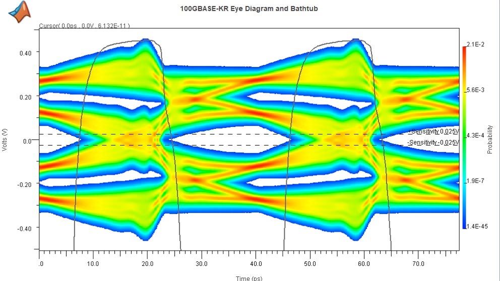 100GBASE-KR通道的浴缸曲线和眼图。