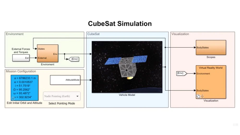 Modelización, simulación y visualización de satélites立方体卫星