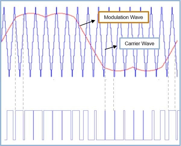 Señales电脑generadas como results de comparison la onda de modulación y la onda portado。