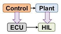 用HIL测试代替硬件原型来测试控制算法。将物理模型转换为C代码，在控制器硬件上进行实时仿真。