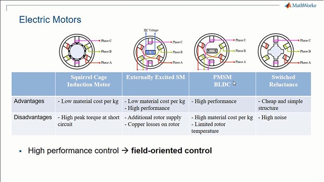 Learn how field-oriented control provides high performance torque or speed control for various motor types, including induction machines, permanent magnet synchronous machines (PMSMs), and brushless DC (BLDC) motors.