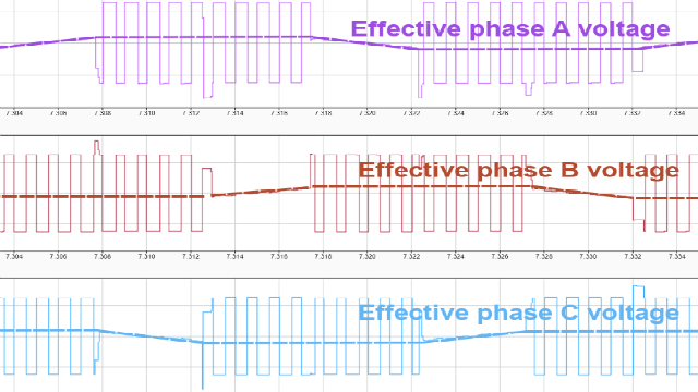 This video demonstrates how you can modulate the three-phase voltages directly using PWM control.
