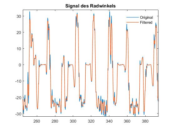图3。原始转向角信号与滤波后的信号相同。