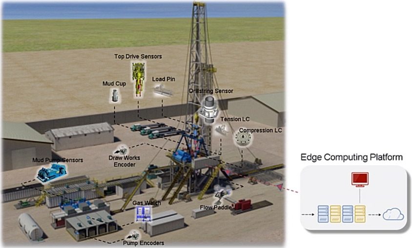 Prototype of industrial IoT deployment on oil rig using Simulink Real-Time. Image courtesy National Oilwell Varco