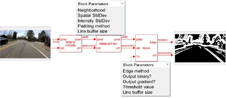 图1所示。使用经过硬件验证和可配置的FPGA图像处理块对视频流进行预处理。