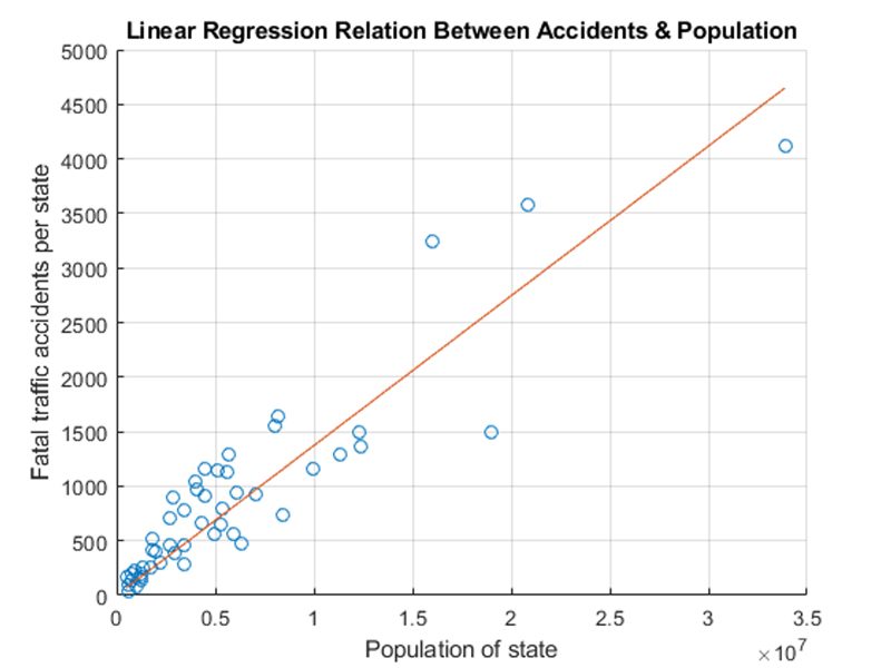 简单的线性回归示例，显示如何预测一个状态(响应变量，Y)中致命交通事故的数量与该状态的人口(预测变量，X)相比。
