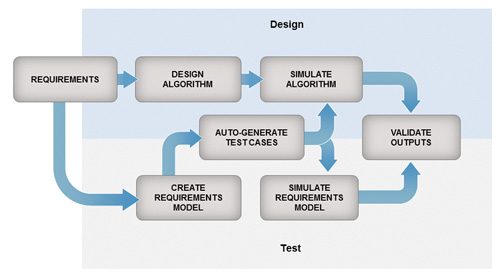 Model-Based Testing