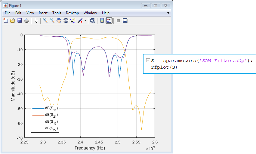 Figure 2. Amplitude characteristics in dB of two-port S-parameters describing a SAW filter as a function of frequency.