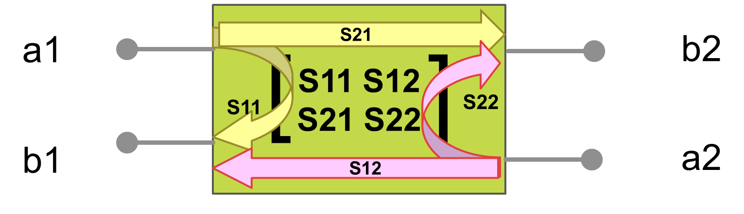 Figure 7. Representation of two-port S-parameter reflection and transmission.