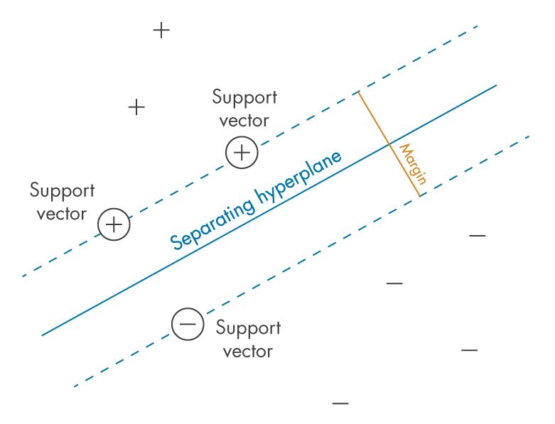 图1:定义类之间的“边际”——支持向量机寻求优化的标准