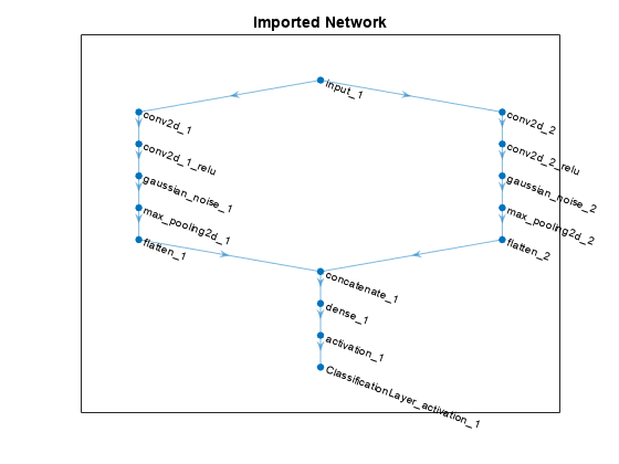 图包含一个坐标轴对象。坐标轴对象与标题进口网络包含graphplot类型的一个对象。